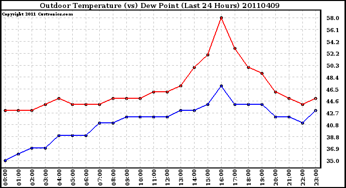 Milwaukee Weather Outdoor Temperature (vs) Dew Point (Last 24 Hours)