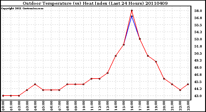 Milwaukee Weather Outdoor Temperature (vs) Heat Index (Last 24 Hours)