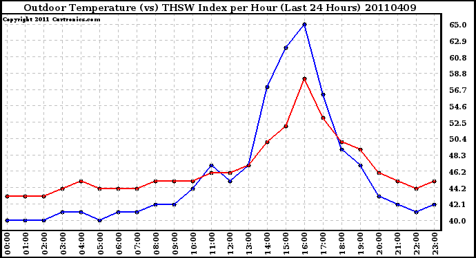 Milwaukee Weather Outdoor Temperature (vs) THSW Index per Hour (Last 24 Hours)