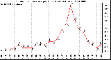 Milwaukee Weather Outdoor Temperature per Hour (Last 24 Hours)