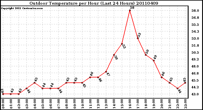 Milwaukee Weather Outdoor Temperature per Hour (Last 24 Hours)