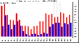 Milwaukee Weather Outdoor Temperature Daily High/Low