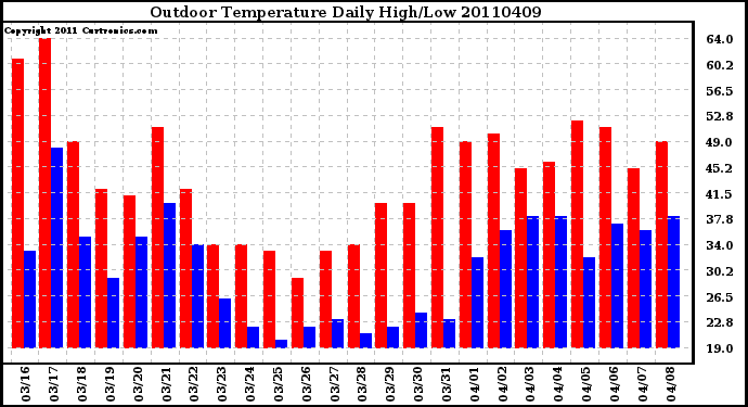 Milwaukee Weather Outdoor Temperature Daily High/Low