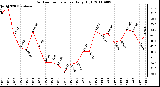 Milwaukee Weather Outdoor Temperature Daily High