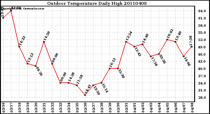 Milwaukee Weather Outdoor Temperature Daily High