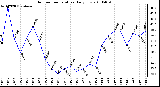 Milwaukee Weather Outdoor Temperature Daily Low