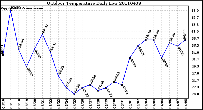 Milwaukee Weather Outdoor Temperature Daily Low