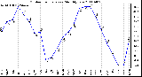 Milwaukee Weather Outdoor Temperature Monthly Low