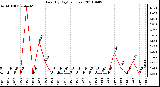 Milwaukee Weather Rain (By Day) (inches)