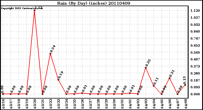 Milwaukee Weather Rain (By Day) (inches)