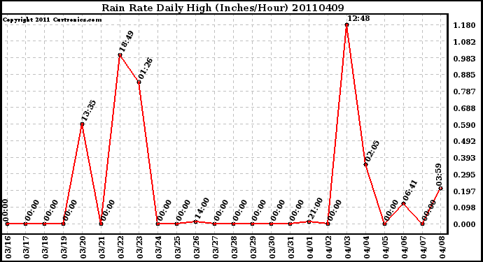 Milwaukee Weather Rain Rate Daily High (Inches/Hour)