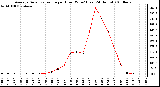 Milwaukee Weather Average Solar Radiation per Hour W/m2 (Last 24 Hours)