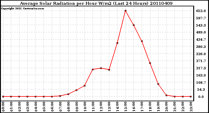 Milwaukee Weather Average Solar Radiation per Hour W/m2 (Last 24 Hours)