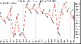 Milwaukee Weather Solar Radiation Daily High W/m2