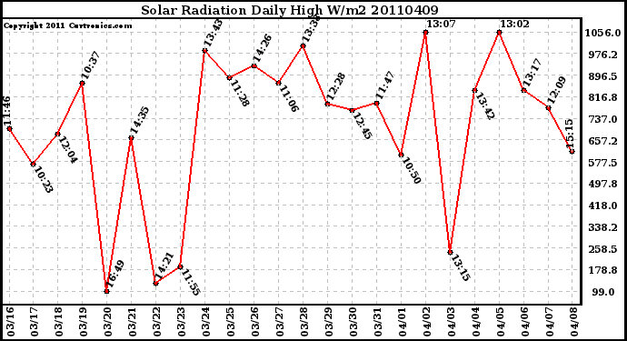 Milwaukee Weather Solar Radiation Daily High W/m2