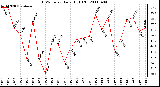 Milwaukee Weather THSW Index Daily High (F)