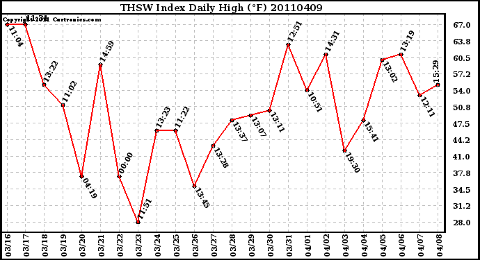 Milwaukee Weather THSW Index Daily High (F)