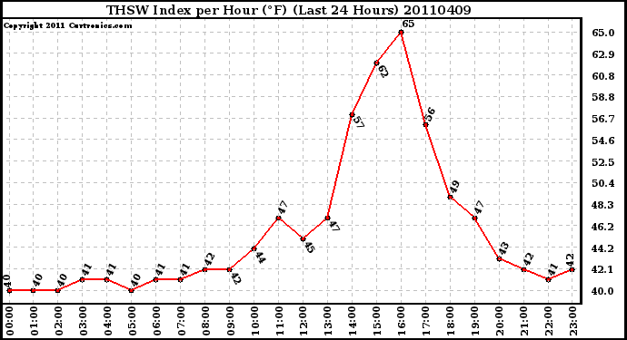 Milwaukee Weather THSW Index per Hour (F) (Last 24 Hours)