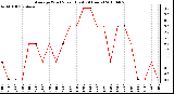 Milwaukee Weather Average Wind Speed (Last 24 Hours)