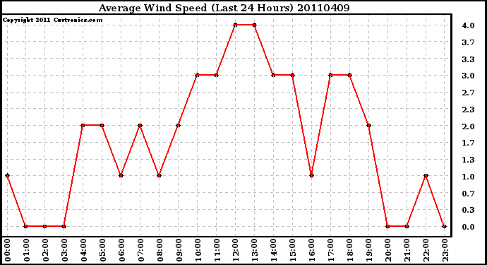 Milwaukee Weather Average Wind Speed (Last 24 Hours)