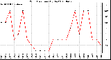 Milwaukee Weather Wind Direction (By Day)