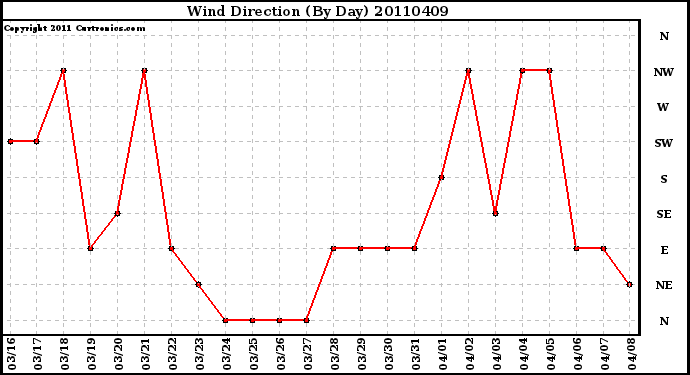 Milwaukee Weather Wind Direction (By Day)