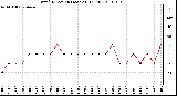 Milwaukee Weather Wind Direction (Last 24 Hours)