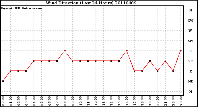 Milwaukee Weather Wind Direction (Last 24 Hours)