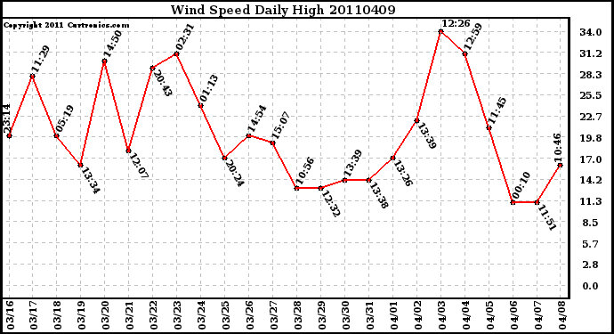 Milwaukee Weather Wind Speed Daily High