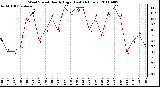 Milwaukee Weather Wind Speed Hourly High (Last 24 Hours)