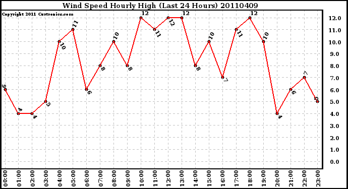 Milwaukee Weather Wind Speed Hourly High (Last 24 Hours)