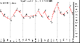 Milwaukee Weather Wind Speed Monthly High