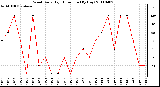 Milwaukee Weather Wind Daily High Direction (By Day)