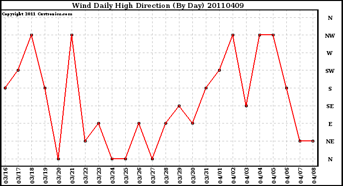 Milwaukee Weather Wind Daily High Direction (By Day)