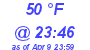 Milwaukee Weather Dewpoint High High Today