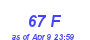 Milwaukee Weather THSW Index High Year