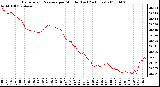 Milwaukee Weather Barometric Pressure per Minute (Last 24 Hours)