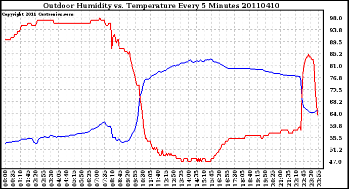 Milwaukee Weather Outdoor Humidity vs. Temperature Every 5 Minutes