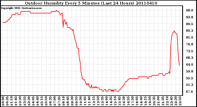 Milwaukee Weather Outdoor Humidity Every 5 Minutes (Last 24 Hours)