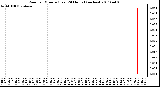 Milwaukee Weather Rain per Minute (Last 24 Hours) (inches)