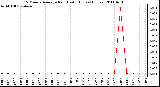 Milwaukee Weather 15 Minute Average Rain Last 6 Hours (Inches)