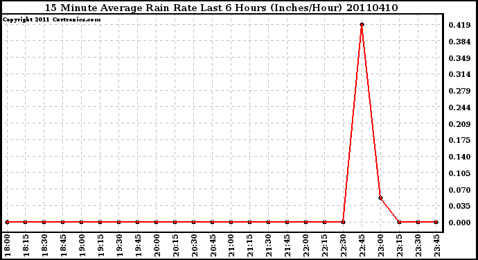 Milwaukee Weather 15 Minute Average Rain Rate Last 6 Hours (Inches/Hour)