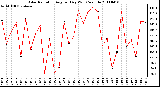 Milwaukee Weather Solar Radiation Avg per Day W/m2/minute