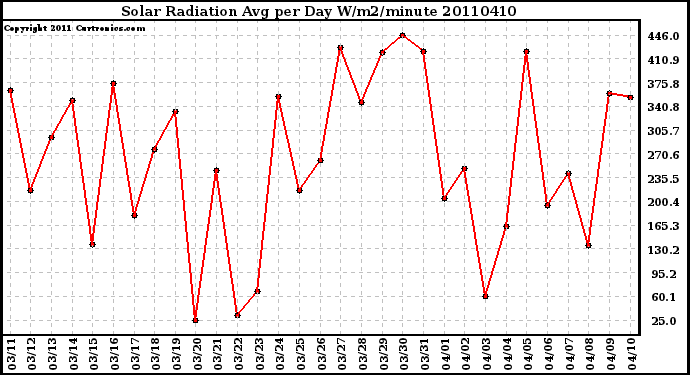 Milwaukee Weather Solar Radiation Avg per Day W/m2/minute