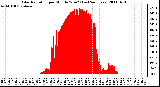 Milwaukee Weather Solar Radiation per Minute W/m2 (Last 24 Hours)