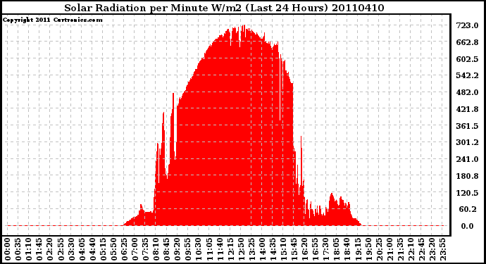 Milwaukee Weather Solar Radiation per Minute W/m2 (Last 24 Hours)