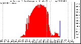 Milwaukee Weather Solar Radiation & Day Average per Minute W/m2 (Today)