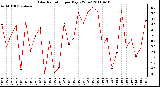 Milwaukee Weather Solar Radiation per Day KW/m2