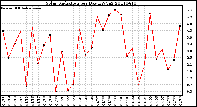 Milwaukee Weather Solar Radiation per Day KW/m2