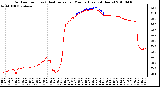 Milwaukee Weather Outdoor Temp (vs) Heat Index per Minute (Last 24 Hours)